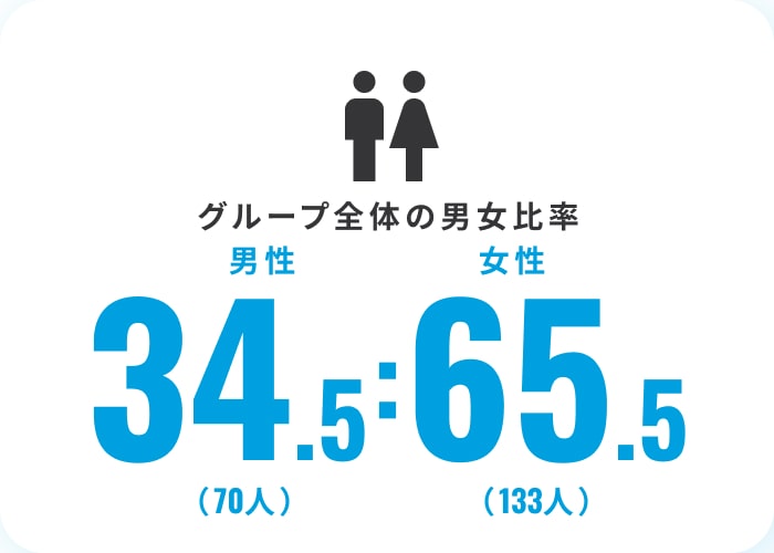 グループ全体の男女比率 男性34.5女性65.5