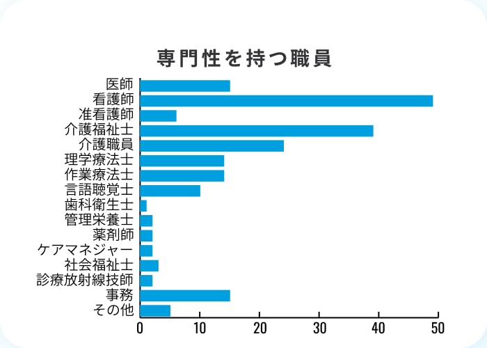 専門性を持つ職員
